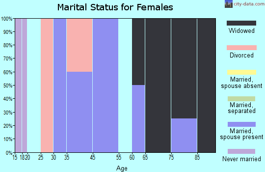Basco marital status for females