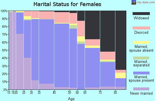 Batavia marital status for females