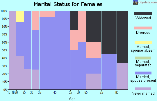 Bath marital status for females