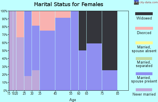 Bay View Gardens marital status for females