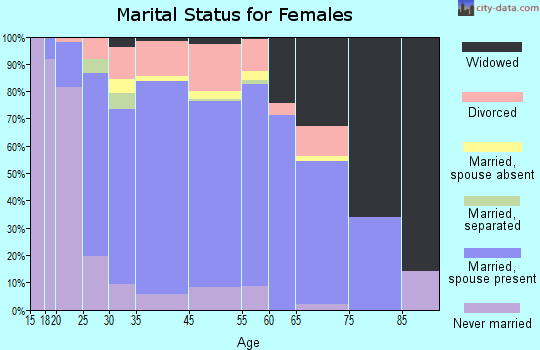 Beach Park marital status for females
