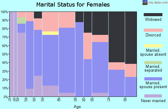 Beckemeyer marital status for females