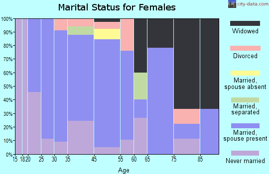 Bedford Park marital status for females