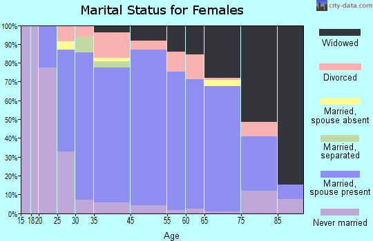Beecher marital status for females