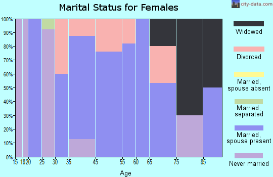 Belgium marital status for females