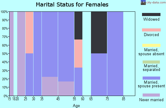 Belknap marital status for females