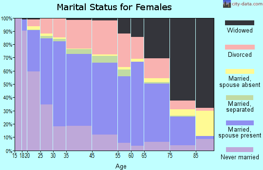 Belleville marital status for females