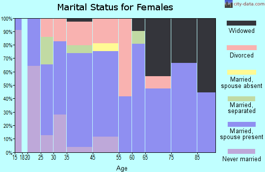 Bellevue marital status for females