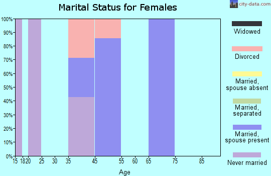 Atka marital status for females