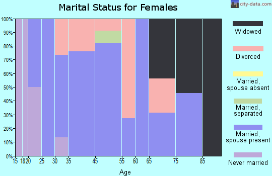 Bellflower marital status for females