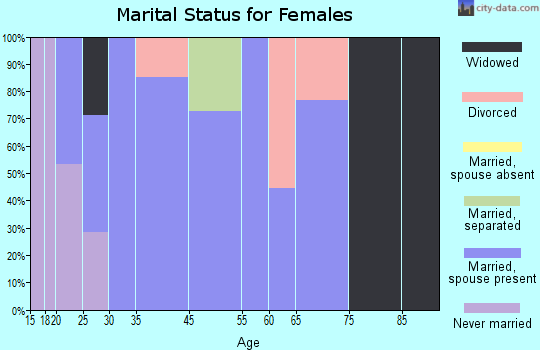 Bellmont marital status for females
