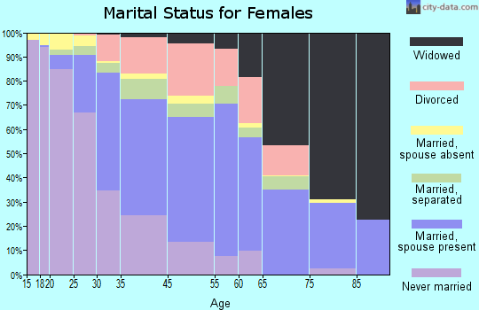 Bellwood marital status for females