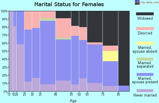 Bement marital status for females