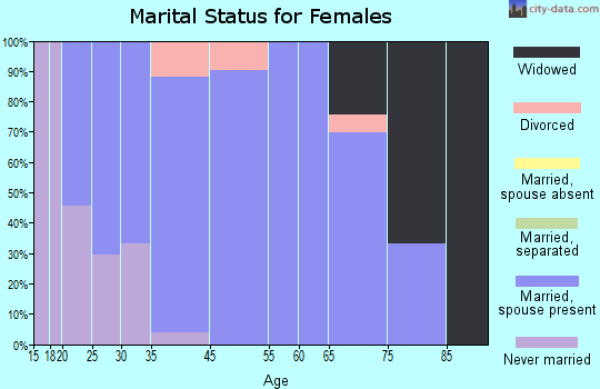 Benson marital status for females