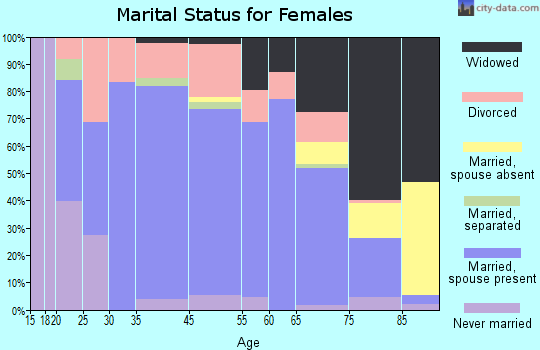 Benton marital status for females