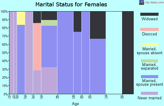 Atmautluak marital status for females