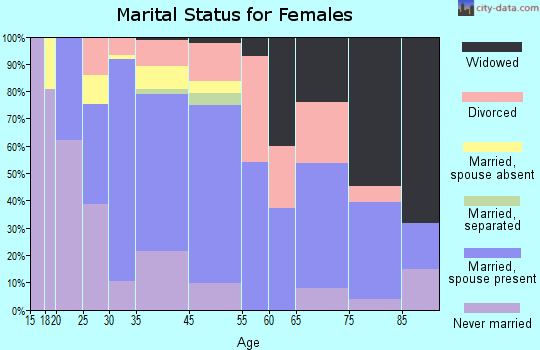 Berkeley marital status for females