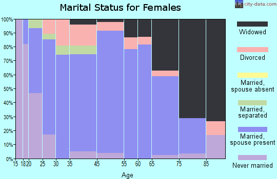 Bethany marital status for females