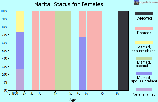 Bingham marital status for females