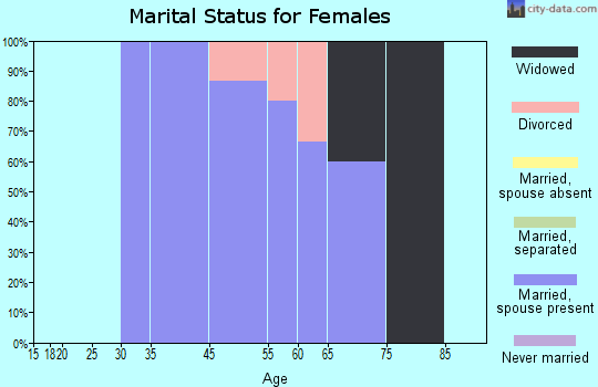 Bishop Hill marital status for females