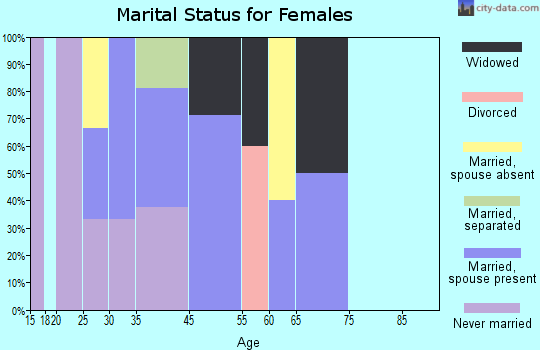 Atqasuk marital status for females