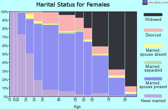 Bloomingdale marital status for females