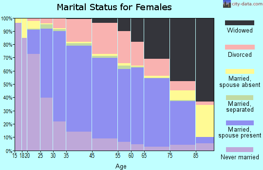 Bloomington marital status for females