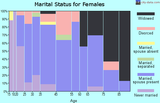Blue Mound marital status for females