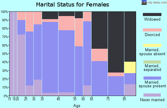 Bluffs marital status for females