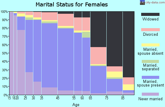 Bolingbrook marital status for females