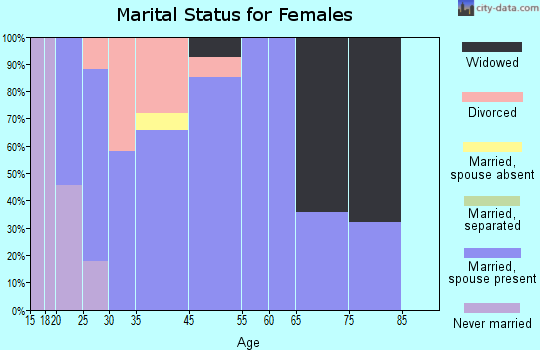Bonnie marital status for females