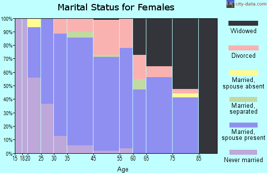 Boulder Hill marital status for females