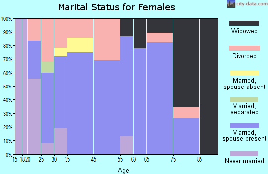 Bowen marital status for females