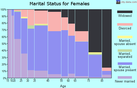 Bradley marital status for females
