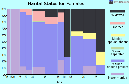 Breese marital status for females