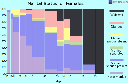 Barrow marital status for females