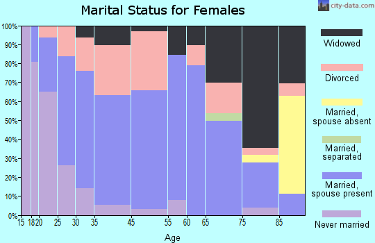 Bridgeport marital status for females