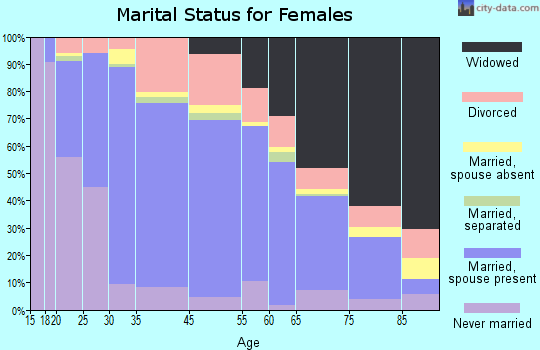 Bridgeview marital status for females