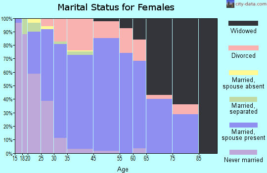 Brighton marital status for females
