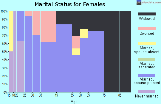 Broadlands marital status for females