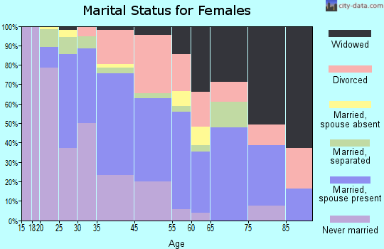 Broadview marital status for females