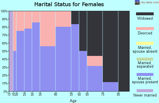 Brocton marital status for females