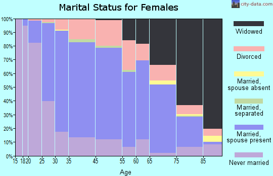 Brookfield marital status for females