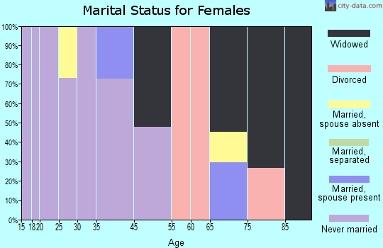 Brooklyn marital status for females