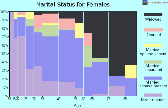 Brent marital status for females