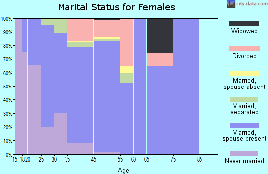 Bear Creek marital status for females