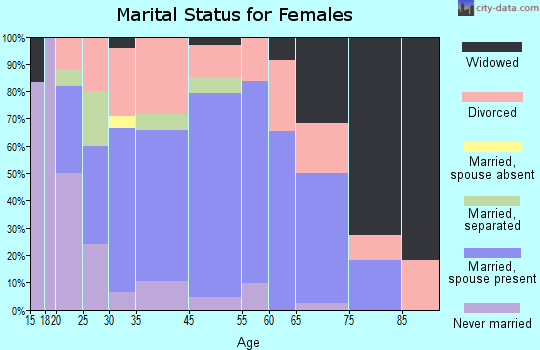 Brookport marital status for females