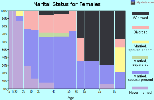 Brownstown marital status for females