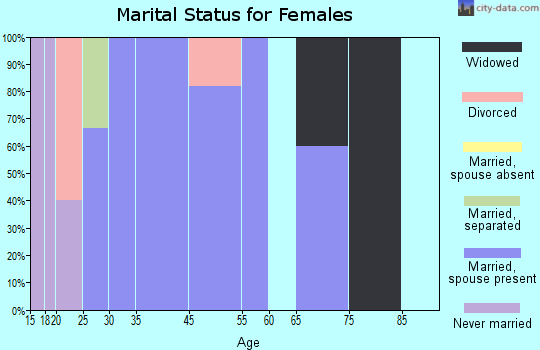 Buckingham marital status for females