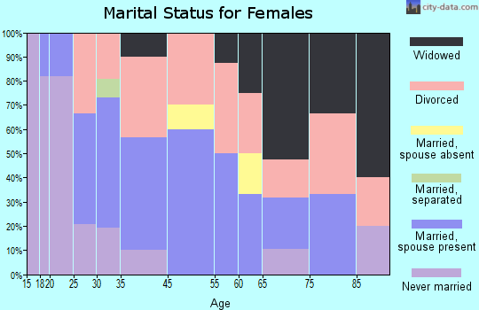 Buckner marital status for females